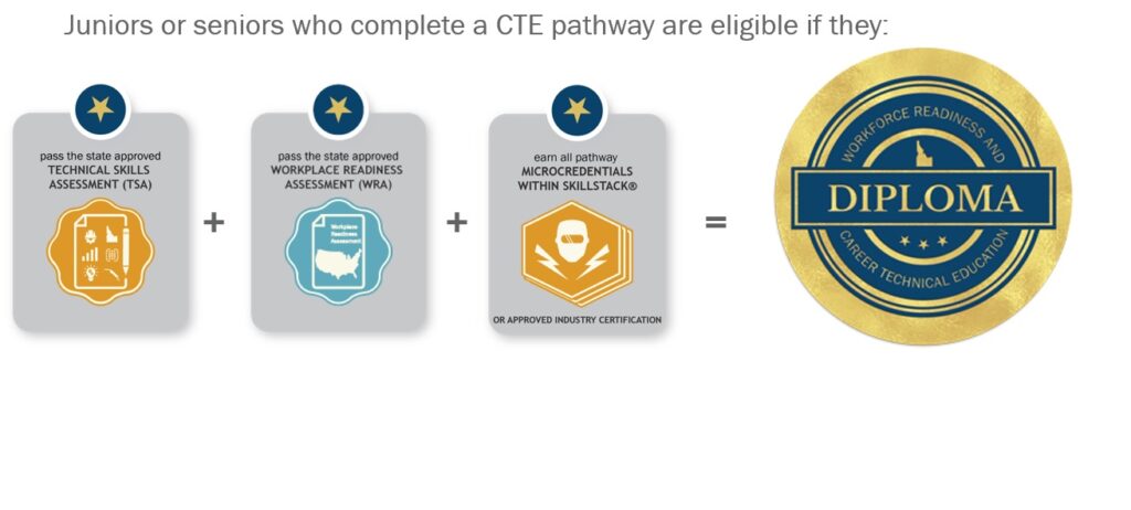 What Are The Different Types of Badging Pathways?