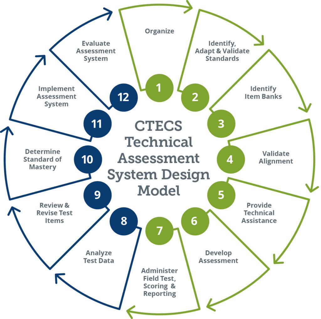 Technical Assessment Systems Design Model